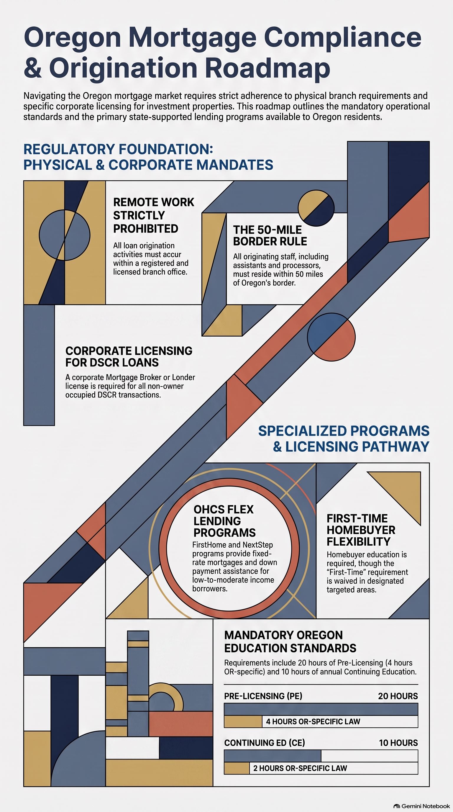 Oregon mortgage origination roadmap